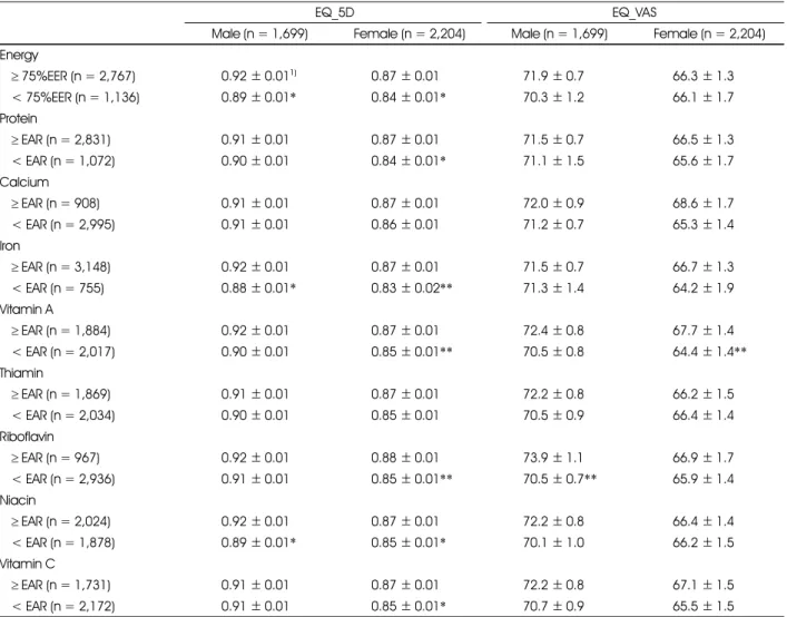 Table 5. EQ_5D and EQ_VAS of subjects according to nutrient intake status