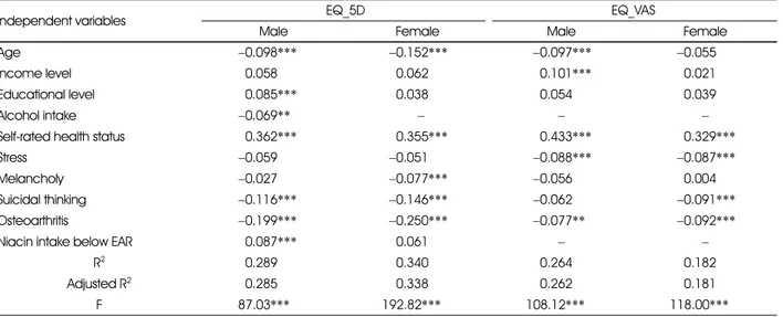 Table 6. Prediction of EQ_5D and EQ_VAS of subjects using linear regression model