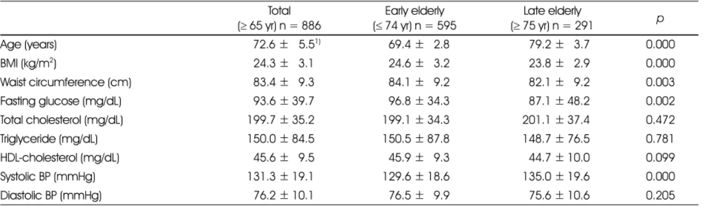 Table 4는 고혈압, 당뇨병, 이상지질혈증 중 하나, 둘, 또 는 둘 이상의 질환에 이환된 대상자를 기준으로 ROC곡선 분 석을 한 결과를 나타낸 것이다