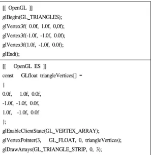 그림 2. OpenGL과 OpenGL ES의 비교(삼각형 그리기) Fig. 2. OpenGL vs. OpenGL ES (Drawing a triangle)