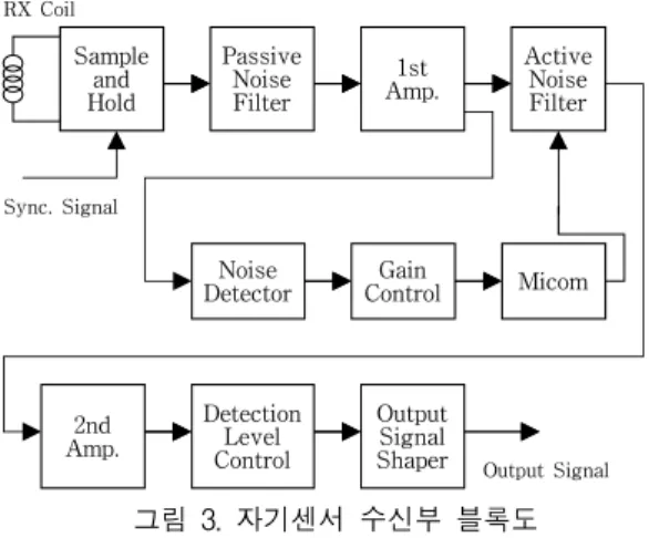 그림  4.  능동잡음필터  개념도 Fig.  4  Concept  of  active  noise  filter