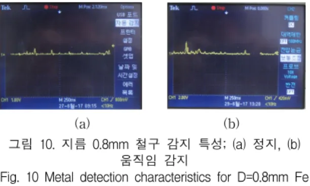 그림  10.  지름  0.8mm  철구  감지  특성;  (a)  정지,  (b)  움직임  감지