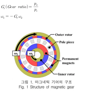 표  1.  기본모델  제원 Table  1.  Specifications  of  basic  model