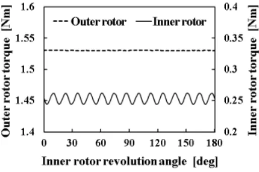 그림  2.  기본모델  토크특성 Fig.  2  Torque  characteristics  of  basic  model