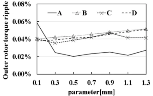 그림  7.  C,  D  파라미터  적용  시  토크리플 Fig.  7  Torque  ripple  when  C,  D  parameters  are  applied