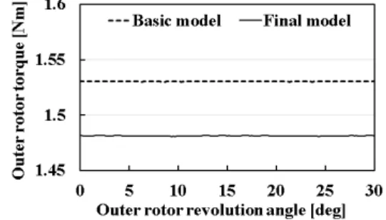 그림  9.  기본모델과  최종모델의  외측회전자  토크 Fig.  9  Outer  rotor  torque  both  the  basic  model  and 