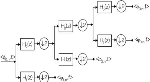 Fig. 4. Each bands of frequency spectrum  2-대역  분할  필터를  통해  H0(z)의  출력인  저역  통과  대역을  계속해서  N번  분해하면  깊이가  N인  옥타브  트리 