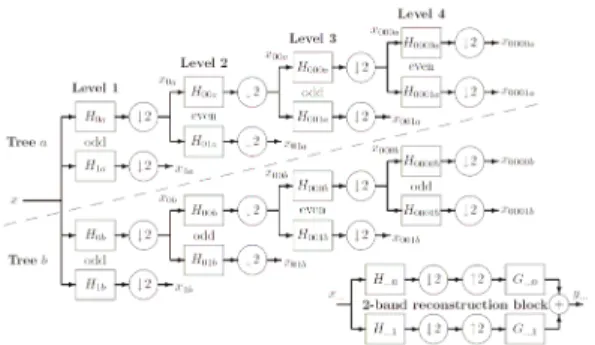 Fig. 9. Processing of dual tree discrete wavelet  transform 그런데  트리  a와  트리  b의  필터가  만약  같다면  이중  트 리  이산  웨이브렛  변환을  사용하는  장점은  없어지게  된다