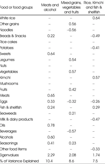 Table 1. Factor loading matrix for the 3 major dietary patterns according to intake amounts of food or food groups