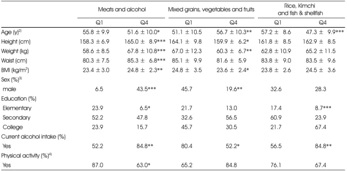 Table 2. Comparison of characteristics by quartile scores of dietary patterns 1)