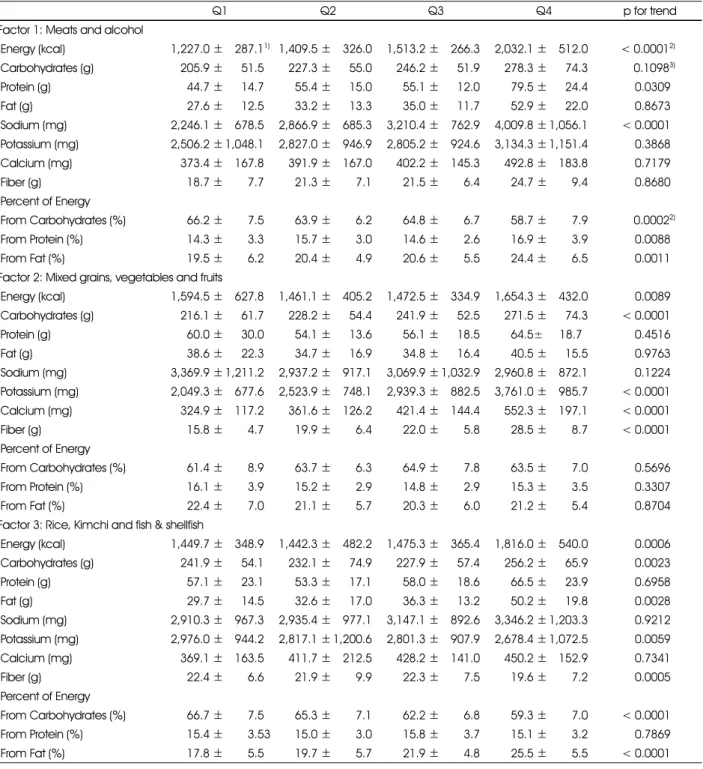 Table 3. Nutrient intakes by quartile scores of dietary patterns
