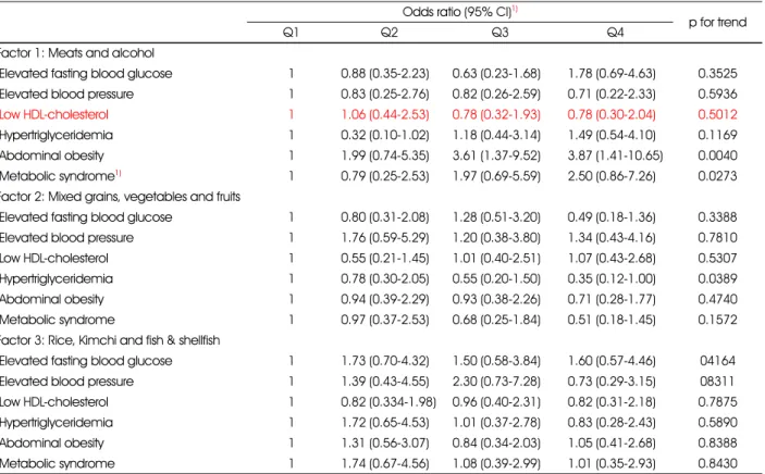 Table 5. Odds ratios for metabolic syndrome and its components by quartile scores of dietary patterns Odds ratio (95% CI) 1)