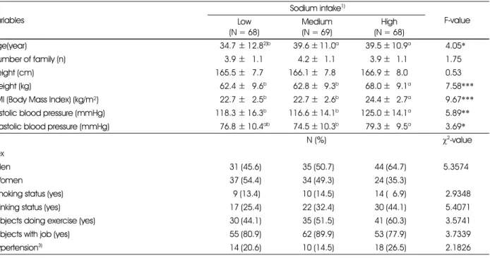 Table 1. Physical characteristics and life styles of the study subjects according to the sodium intake Variables  Sodium intake 1) F-value Low (N = 68) Medium(N = 69) High (N = 68) Age(year) 34.7 ± 12.8 2)b 39.6 ± 11.0 a 39.5 ± 10.9 a  4.05* Number of fami