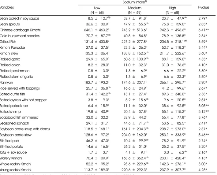 Table 4. Sodium intakes of each dish item by Dish Frequency Questionnaire Variables Sodium intake 1) F-value Low (N = 68) Medium(N = 69) High (N = 68)