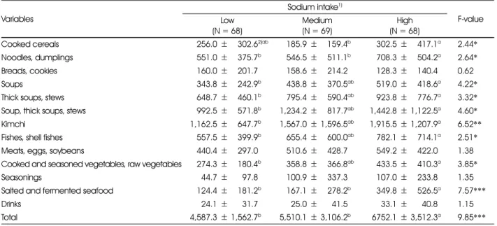 Table 5. Sodium intakes of each food group by Dish Frequency Questionnaire Variables Sodium intake 1) F-value Low (N = 68) Medium(N = 69) High (N = 68)