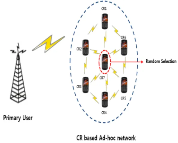 Fig. 1. Random cluster-head selection 