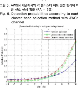 그림  4는  multipath  channel  과  AWGN  채널일경우의  각각에  대한  SNR  (signal-to-noise  ratio)에  따른  임계치  (threshold)  값을  보여준다