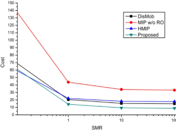 Fig. 12. Cost analysis in unified local area