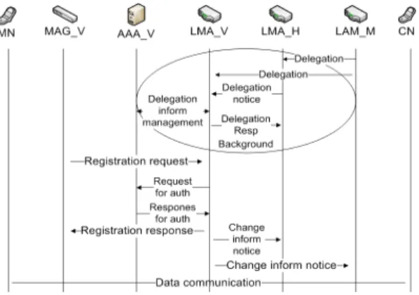 Fig. 4. Layered structure of function-distributed  mobility 추가적으로  계층  구조는  다음  그림  4를  통해서  확인할  수  있다