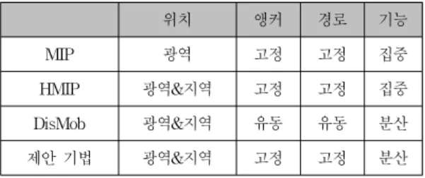 Table  1.  Impact  of  each  function  placement  from mobility system parameter