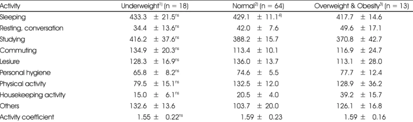 Table 3. Physical activity patterns of female university students according to physical activity level