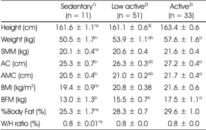 Table 6. Comparison of basal metabolic rate and total energy expenditure calculated by three different methods