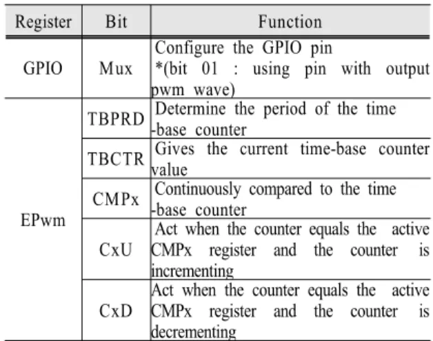 표  2.  주요  레지스터의  명칭  및  기능 Table  2.  Title  and  functions  of  prime  registers