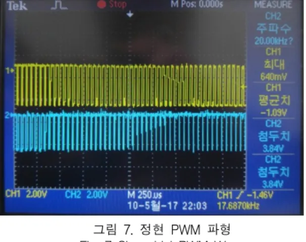 그림  7.  정현  PWM  파형 Fig.  7  Sinusoidal  PWM  Wave