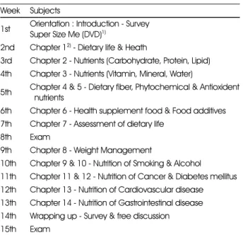 Table 1. The contents of 15-week nutrition intervention program for the shift workers