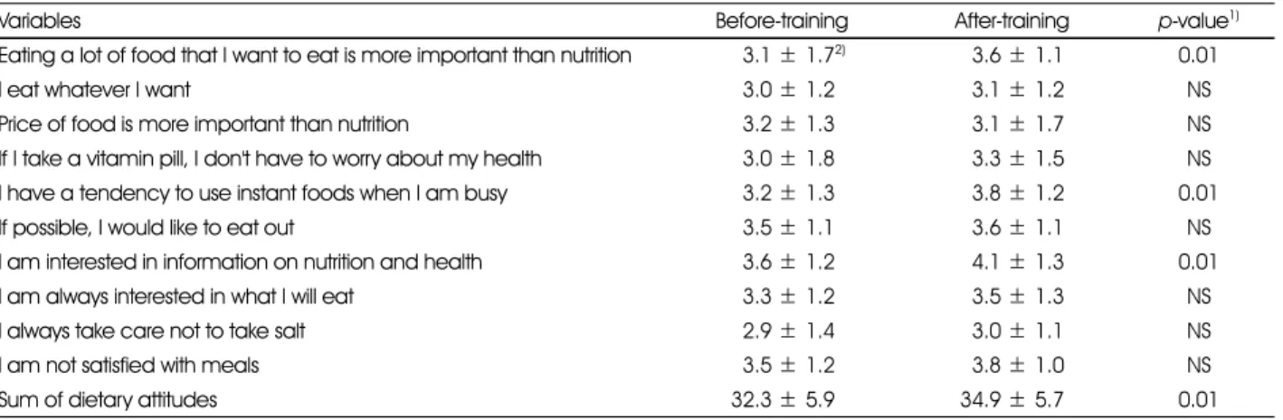 Table 4. Dietary attitudes of the shift workers between before-training and after-training