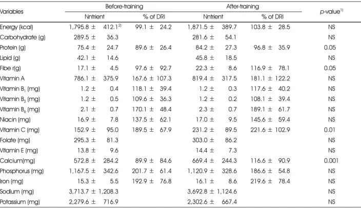 Table 6. Beverages frequency of the shift workers between before-training and after-training