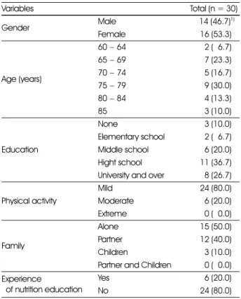 Table 2. General characteristics of the subjects 