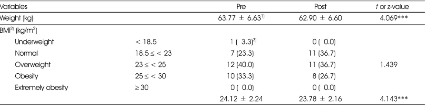 Table 3. Characteristics of anthropometry between pre-test and post-test
