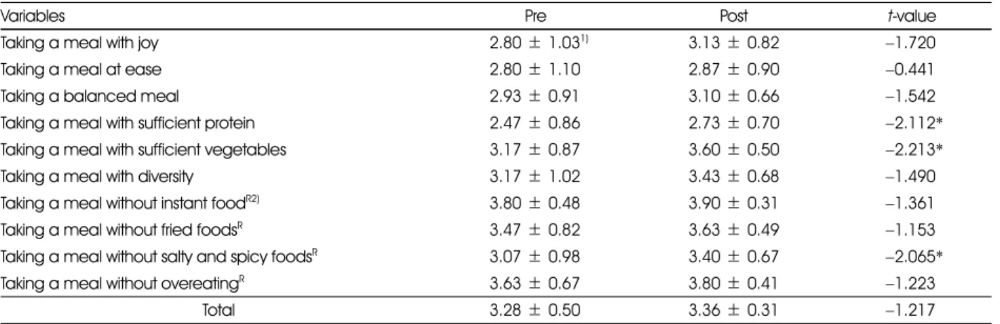 Table 6. Nutrition knowledge between pre-test and post-test