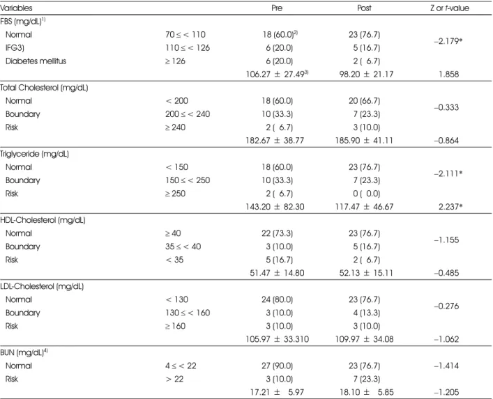 Table 7. Blood biochemical parameters between pre-test and post-test