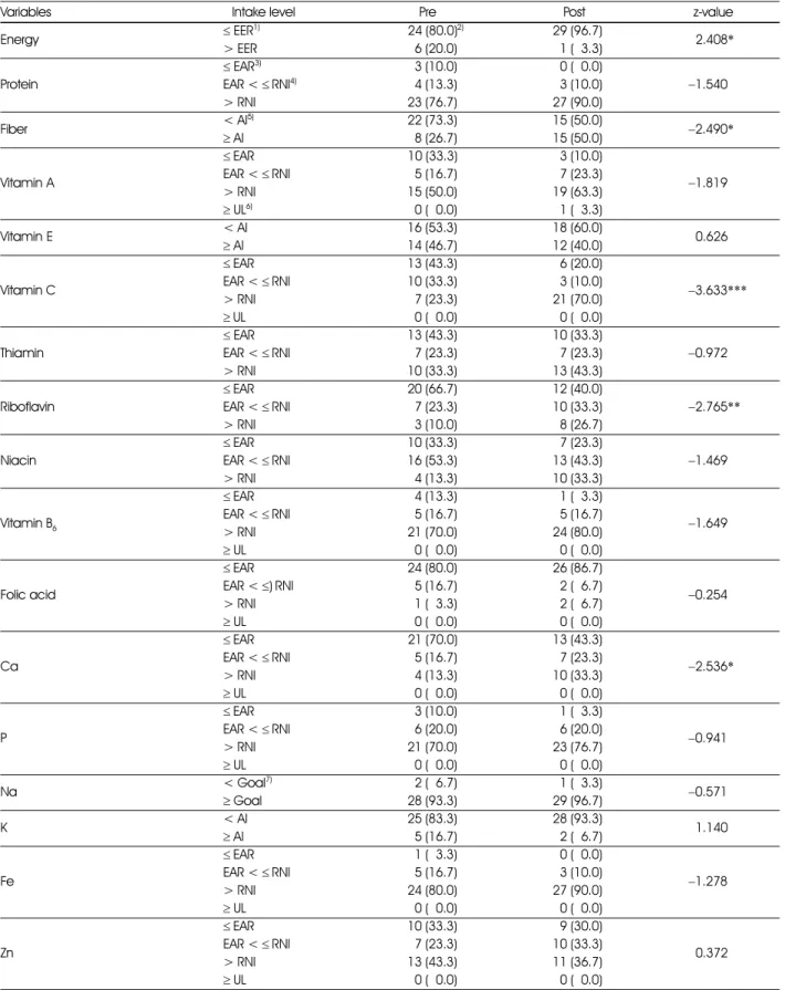 Table 8. Energy and nutrient intakes between pre-test and post-test