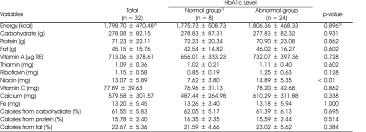 Table 3. Average intake of energy and nutrients HbA1c Level Variables Total (n = 32) Normal  group 1)(n = 8) Abnormal  group(n = 24) p-value Energy (kcal) 1,798.70 ± 470.48 2) 1,775.73 ± 508.73 1,806.36 ± 468.33 0.896 3) Carbohydrate (g) 1,278.08 ± 82.15 1