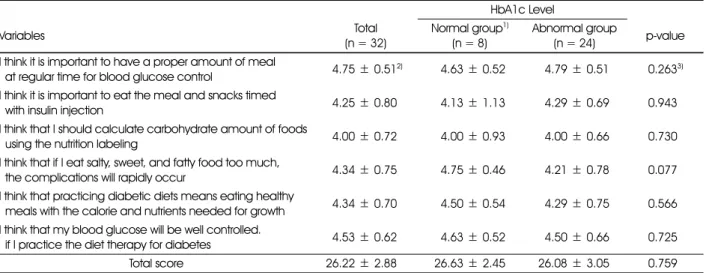 Table 5. Attitude toward diabetes-related dietary behaviors