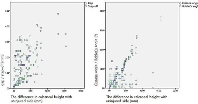 Fig. 6. The  relationship  between  the  difference  in  calcaneal  length  with  uninjured  side  and  gap/step-off  of  posterior  facet  and  restoration  of  Gissane  angle/Böhler’s  angle  shows  a  significant  correlation  (p＜0.01).