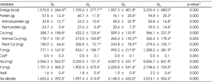 Table 3. Daily nutrients intake of subjects by total daily sodium intake level