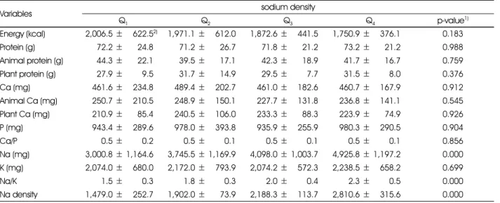 Table 4. Daily energy and nutrients intake of subjects by sodium density (Na/1000 kcal) 