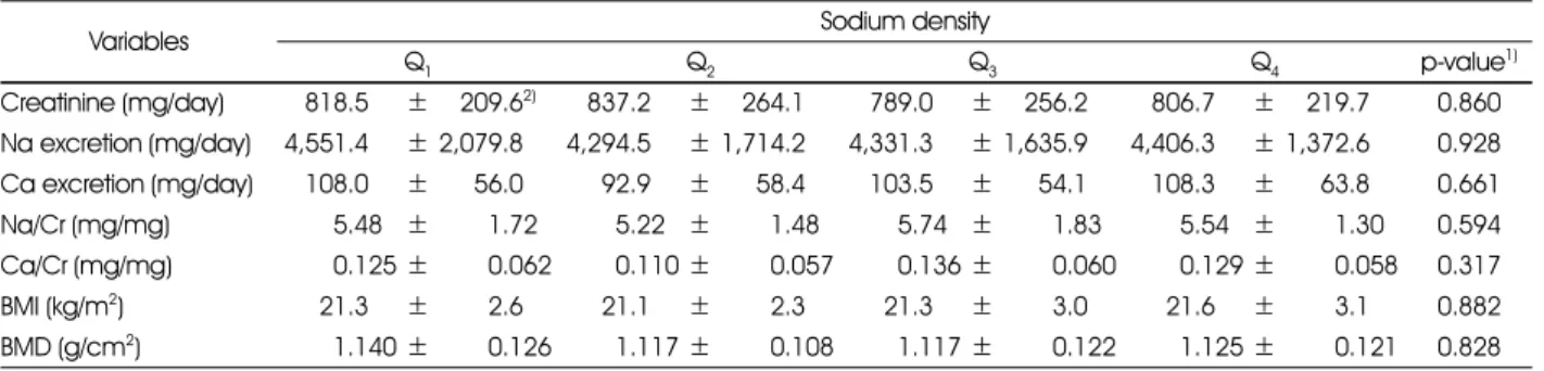 Table 6. 24-hour Urinary Ca, Na excretion, BMI and Bone density by sodium density (Na/1000 kcal)