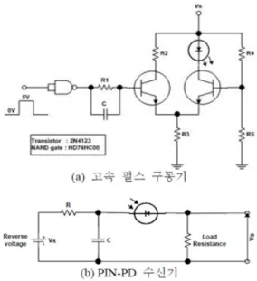 그림 2. 구형파 (1.4MHz), (5MHz) 송수신신호 Fig. 2. Squarewaveform (1.4MHz), (5MHz) 