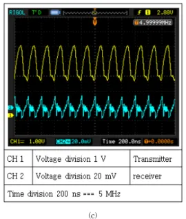 Fig. 13. Frequency response in LED Transmitter  and LED Receiver 