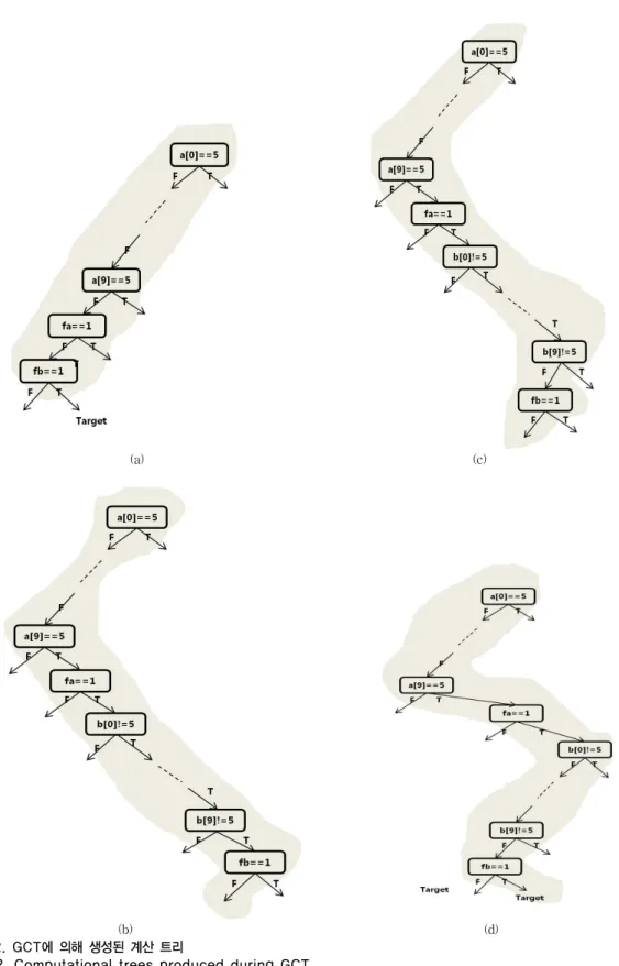 Fig. 2. Computational trees produced during GCT