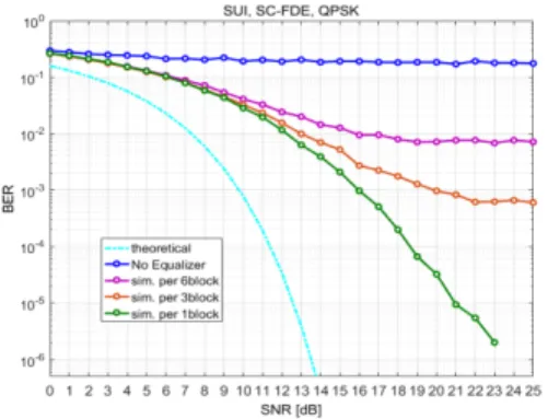 그림  8.  파일럿  배치에  따른  BER  성능 Fig.  8  BER  Performance  by  pilot  arrangement