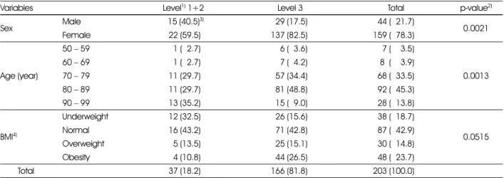 Table 1. General characteristics of the subjects