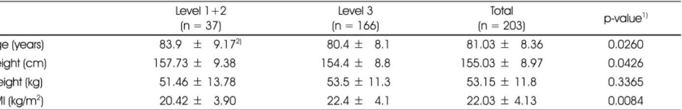 Table 3. Age and anthropometry of the subjects by the long-term care level Level 1+2 (n = 37) Level 3 (n = 166) Total (n = 203) p-value 1) Age (years) 583.95 ± 59.17 2) 580.4 ± 58.1 581.03 ± 58.36 0.0260 Height (cm) 157.73 ± 59.38 154.4 ± 58.8 155.03 ± 58.