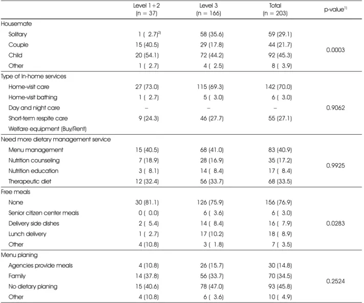 Table 4. Diet related variables of the subjects by the long-term care level  Level 1+2 (n = 37) Level 3 (n = 166) Total (n = 203) p-value 1) Housemate Solitary 1  ( 52.7) 2) 58  (35.6) 59  (29.1) 0.0003Couple15 (40.5)29 (17.8)44 (21.7) Child 20  (54.1) 72 