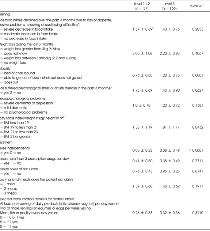 Table 5. Comparison of MNA score of the subjects by the long-term care level